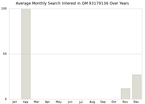 Monthly average search interest in GM 93179136 part over years from 2013 to 2020.