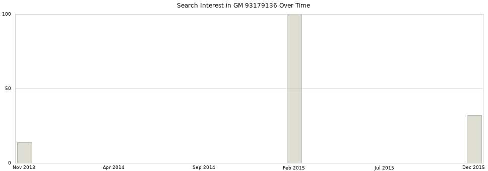 Search interest in GM 93179136 part aggregated by months over time.