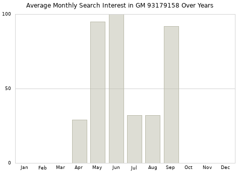 Monthly average search interest in GM 93179158 part over years from 2013 to 2020.