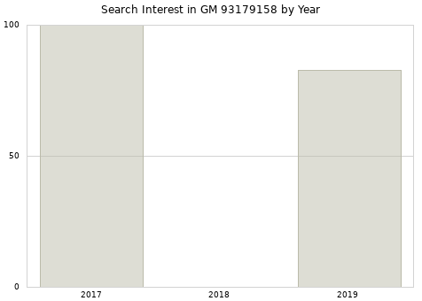 Annual search interest in GM 93179158 part.