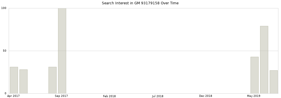 Search interest in GM 93179158 part aggregated by months over time.