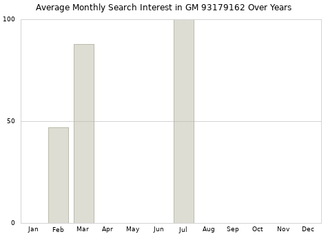 Monthly average search interest in GM 93179162 part over years from 2013 to 2020.