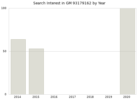 Annual search interest in GM 93179162 part.