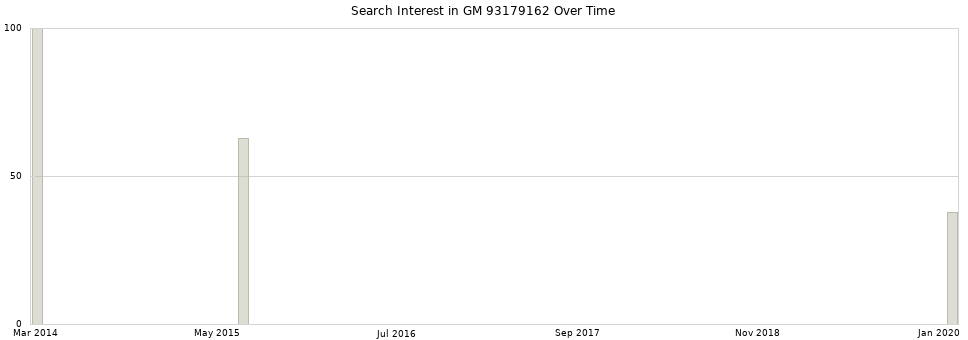 Search interest in GM 93179162 part aggregated by months over time.