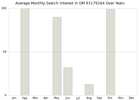 Monthly average search interest in GM 93179164 part over years from 2013 to 2020.