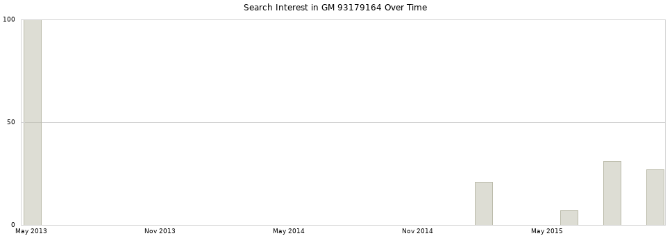 Search interest in GM 93179164 part aggregated by months over time.