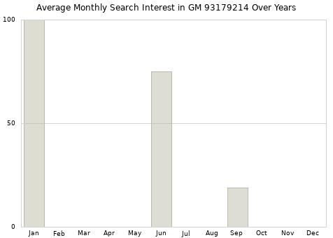 Monthly average search interest in GM 93179214 part over years from 2013 to 2020.