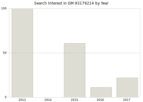 Annual search interest in GM 93179214 part.