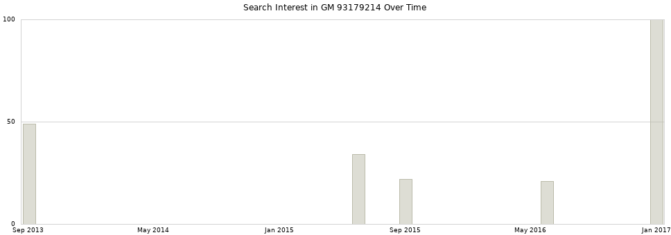 Search interest in GM 93179214 part aggregated by months over time.
