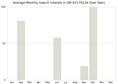 Monthly average search interest in GM 93179226 part over years from 2013 to 2020.