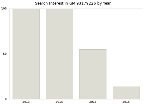 Annual search interest in GM 93179226 part.