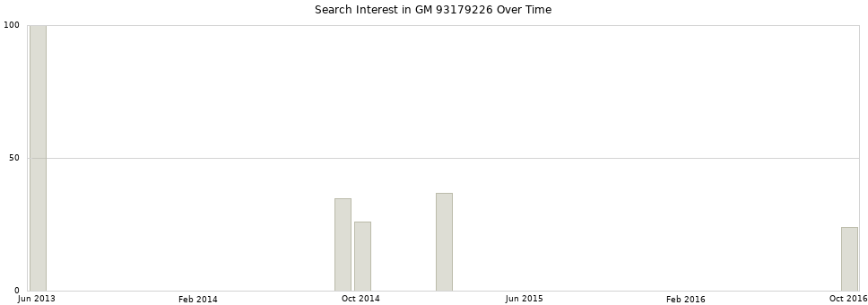 Search interest in GM 93179226 part aggregated by months over time.