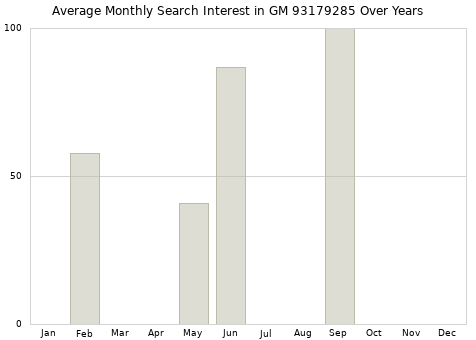 Monthly average search interest in GM 93179285 part over years from 2013 to 2020.