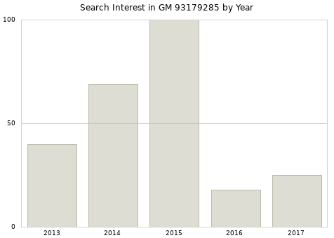 Annual search interest in GM 93179285 part.