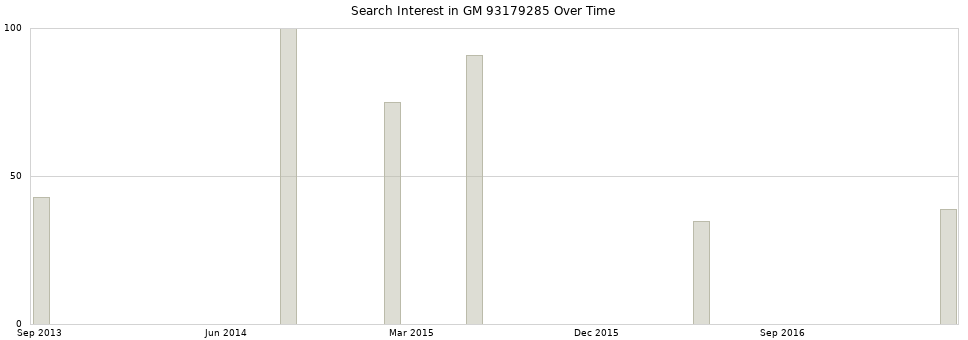 Search interest in GM 93179285 part aggregated by months over time.