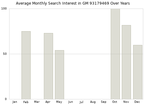 Monthly average search interest in GM 93179469 part over years from 2013 to 2020.