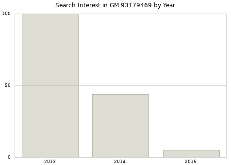 Annual search interest in GM 93179469 part.