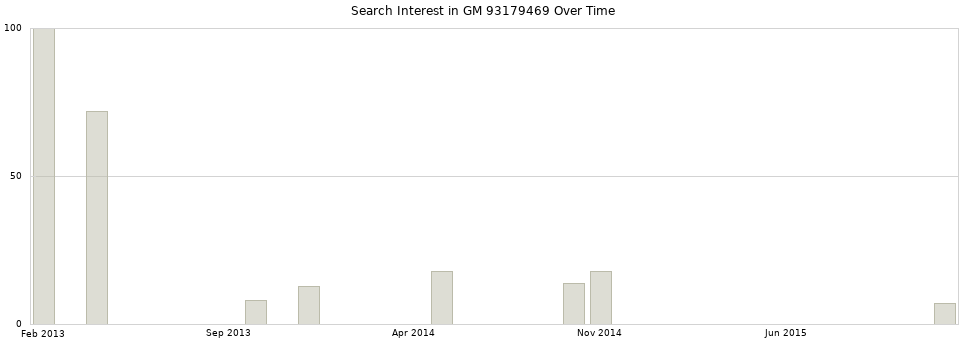 Search interest in GM 93179469 part aggregated by months over time.
