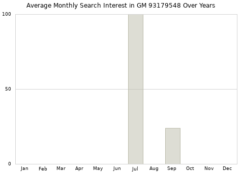 Monthly average search interest in GM 93179548 part over years from 2013 to 2020.