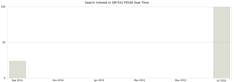 Search interest in GM 93179548 part aggregated by months over time.
