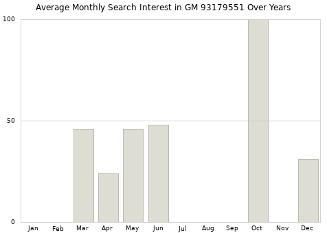 Monthly average search interest in GM 93179551 part over years from 2013 to 2020.