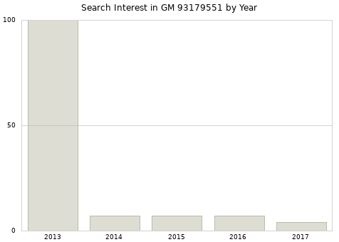 Annual search interest in GM 93179551 part.
