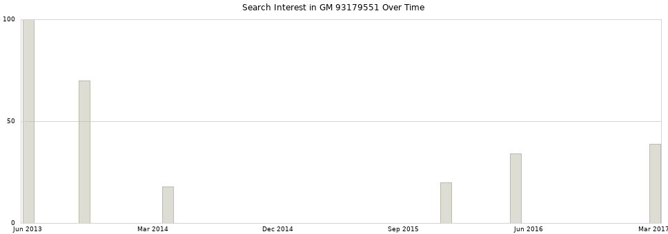 Search interest in GM 93179551 part aggregated by months over time.