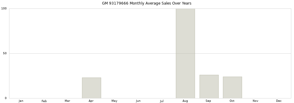 GM 93179666 monthly average sales over years from 2014 to 2020.