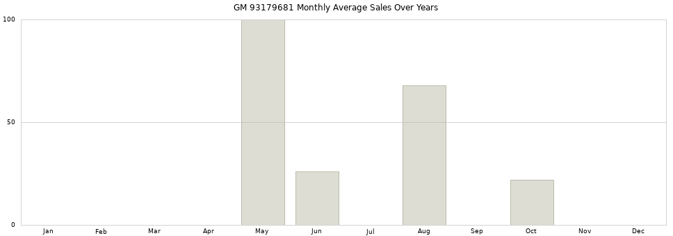 GM 93179681 monthly average sales over years from 2014 to 2020.