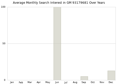 Monthly average search interest in GM 93179681 part over years from 2013 to 2020.
