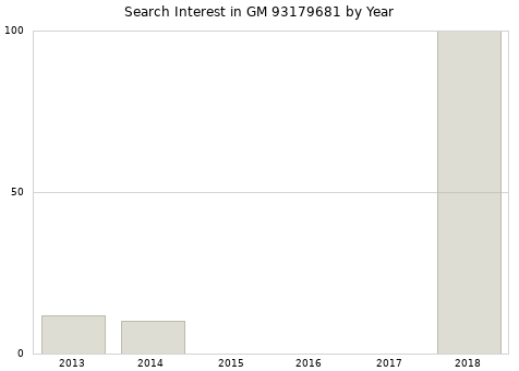 Annual search interest in GM 93179681 part.
