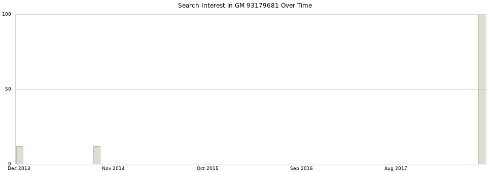 Search interest in GM 93179681 part aggregated by months over time.