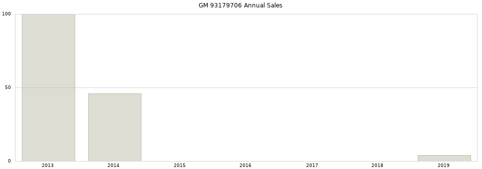 GM 93179706 part annual sales from 2014 to 2020.