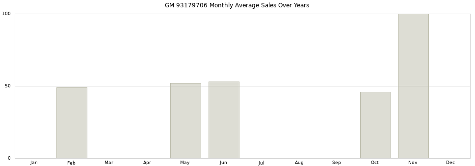 GM 93179706 monthly average sales over years from 2014 to 2020.