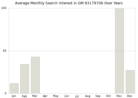Monthly average search interest in GM 93179706 part over years from 2013 to 2020.