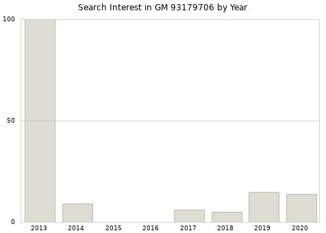 Annual search interest in GM 93179706 part.