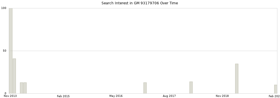 Search interest in GM 93179706 part aggregated by months over time.