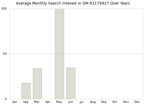 Monthly average search interest in GM 93179927 part over years from 2013 to 2020.