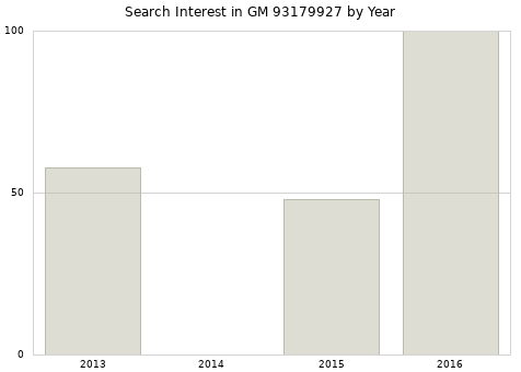 Annual search interest in GM 93179927 part.