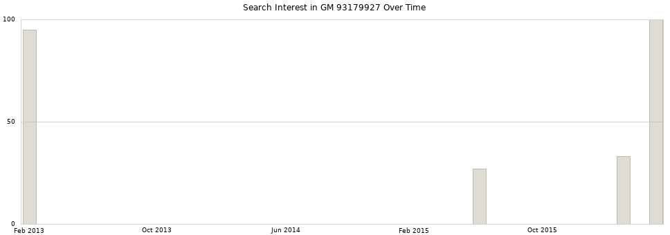 Search interest in GM 93179927 part aggregated by months over time.