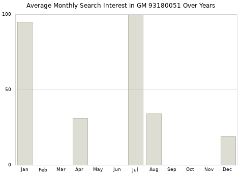 Monthly average search interest in GM 93180051 part over years from 2013 to 2020.