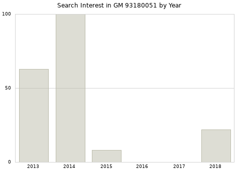 Annual search interest in GM 93180051 part.