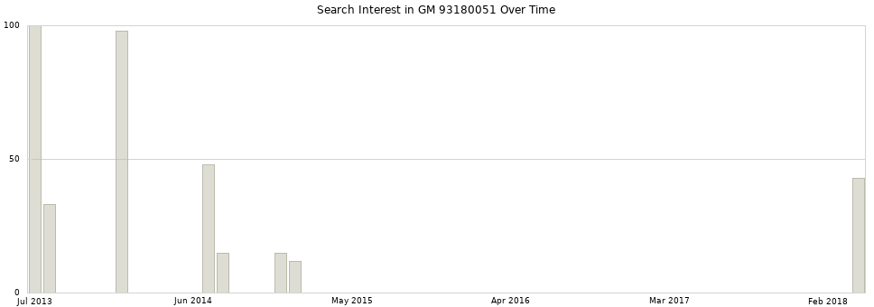 Search interest in GM 93180051 part aggregated by months over time.