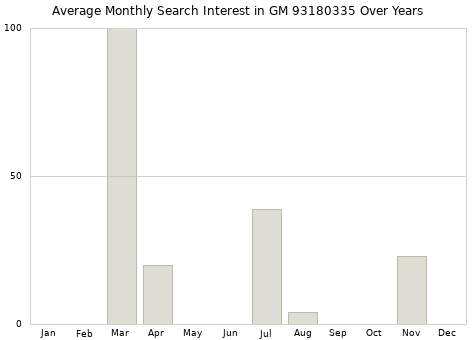 Monthly average search interest in GM 93180335 part over years from 2013 to 2020.