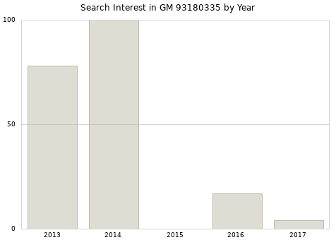 Annual search interest in GM 93180335 part.