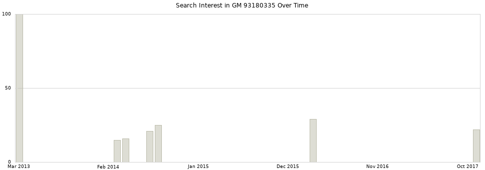 Search interest in GM 93180335 part aggregated by months over time.