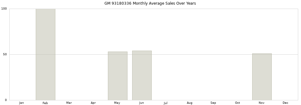 GM 93180336 monthly average sales over years from 2014 to 2020.