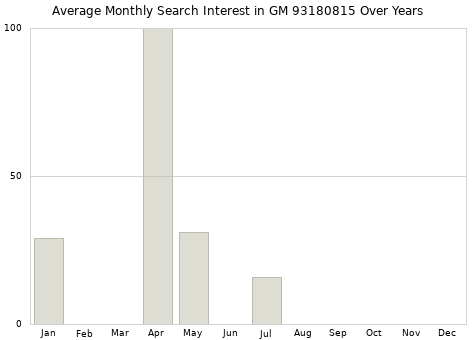 Monthly average search interest in GM 93180815 part over years from 2013 to 2020.