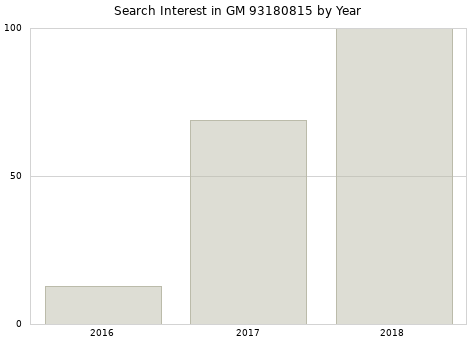 Annual search interest in GM 93180815 part.