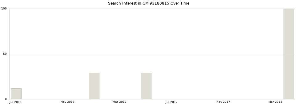 Search interest in GM 93180815 part aggregated by months over time.